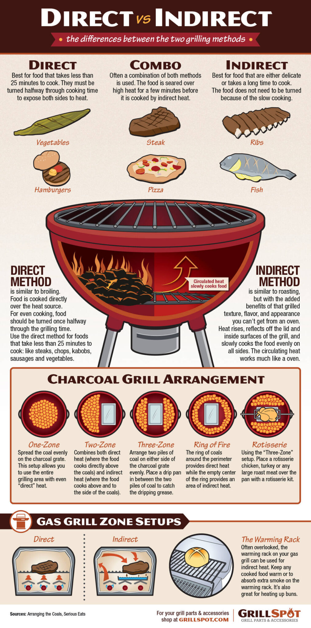 Direct Vs Indirect Grilling Methods | Griller's Spot