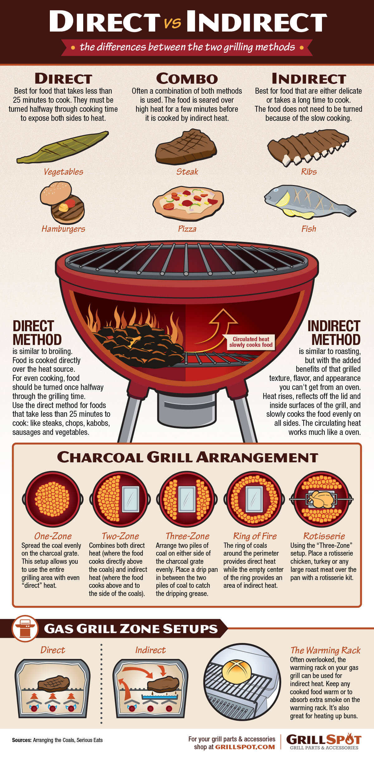 Warmer что означает. Гриль инфографика. Презентация Weber Grill. Grill and barbecue difference. Обозначение на гриле both Grill.